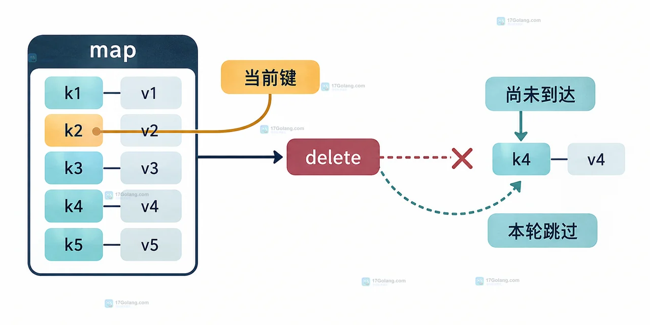 map 清理任务的发现提交和并发保护边界图