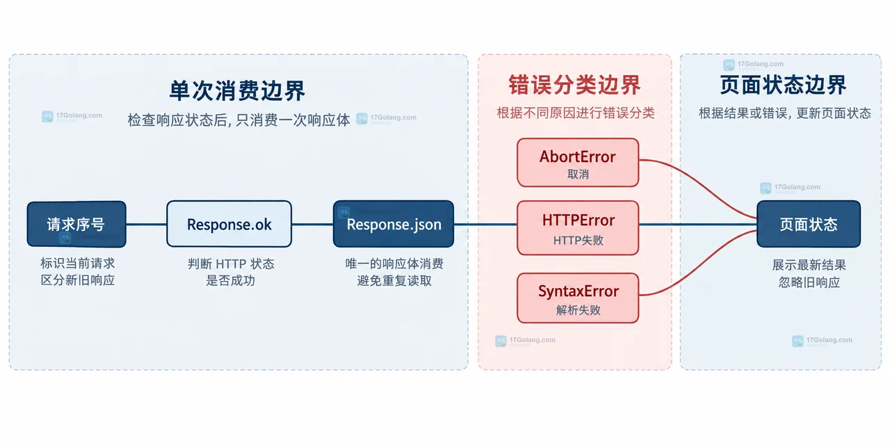 AbortController、AbortSignal、fetch、Response 与响应体流之间的前端取消边界关系图