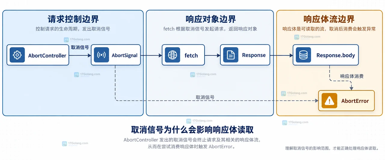 前端请求序号、Response.ok、Response.json 与 AbortError HTTPError SyntaxError 页面状态的单次消费关系图