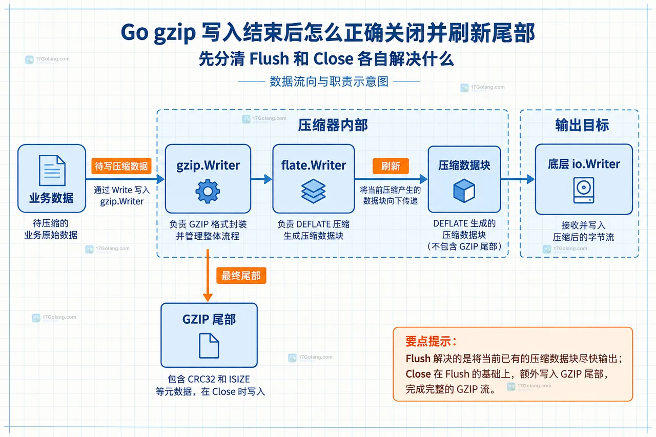 Go gzip 文件、内存和网络输出中 gzip.Writer 与 os.File、bytes.Buffer、io.Copy、底层资源和 Close 错误的静态关系