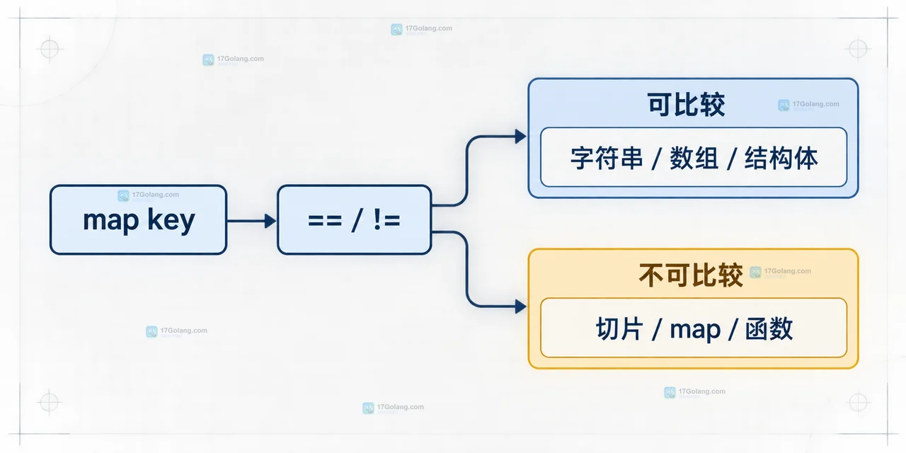 切片键迁移到字符串、数组和结构体键的关系图