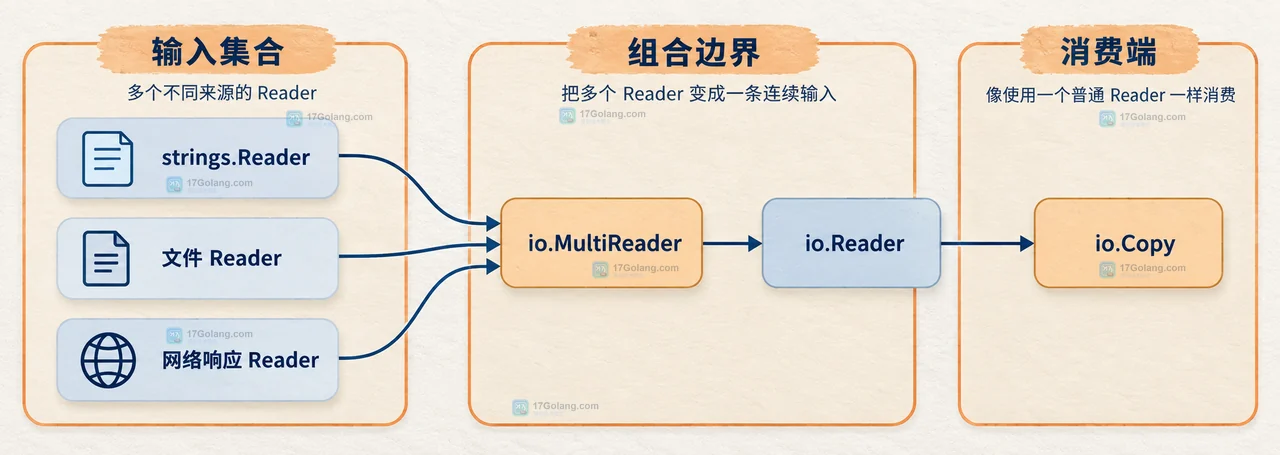 Go io.MultiReader 中当前 Reader、EOF 切换边界和错误返回关系的静态技术框图
