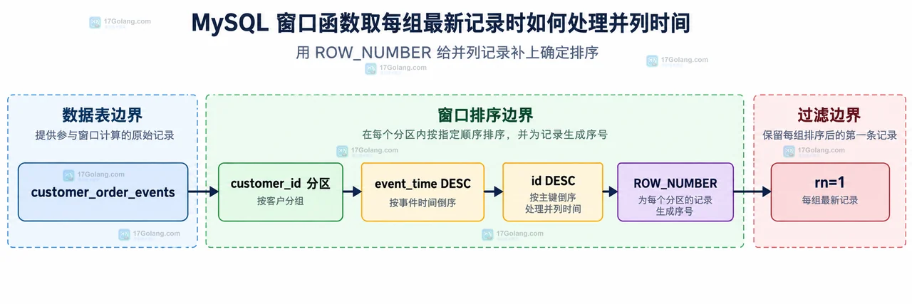 MySQL 用 event_time 分别驱动 ROW_NUMBER 和 RANK,rn=1 只保留一行而 rnk=1 保留并列最新记录的语义对比图