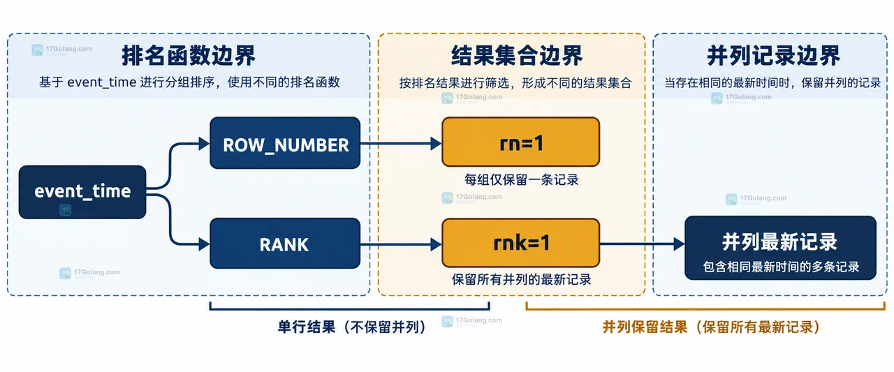 MySQL customer_order_events 按 customer_id 分区,以 event_time DESC 和 id DESC 排序后由 ROW_NUMBER 生成 rn 并筛选 rn=1 的查询结构图