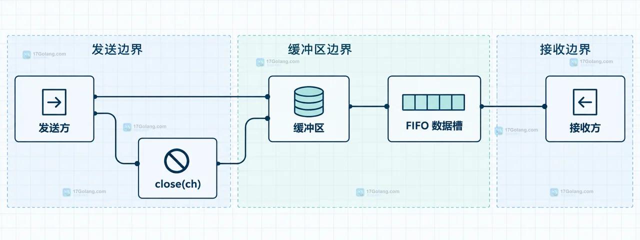 Go 从关闭 channel 读取时用 ok 区分剩余元素、零值和关闭状态