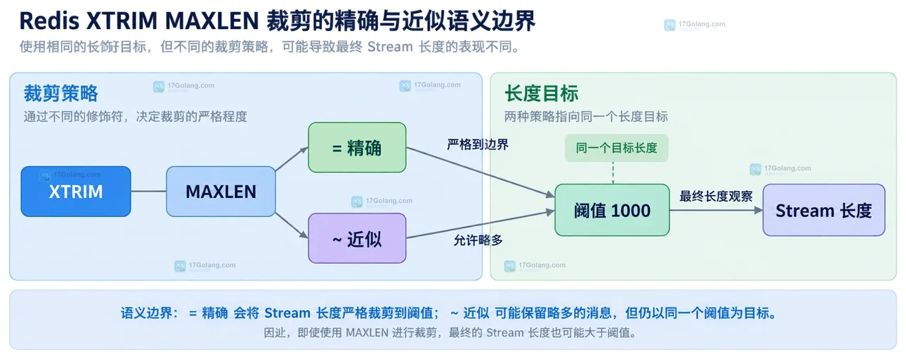 Redis Stream 宏节点边界导致近似裁剪保留额外消息的关系图