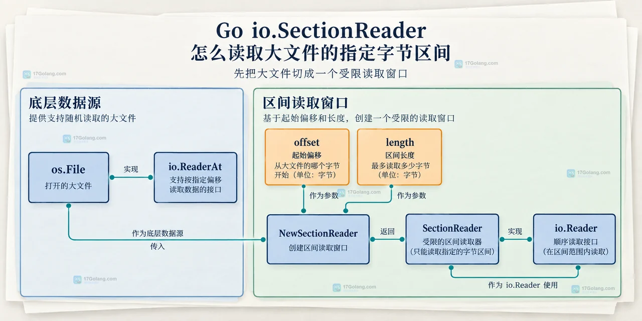 Go SectionReader 中 Read ReadAt Seek 与区间偏移、大小和 io.EOF 的静态关系