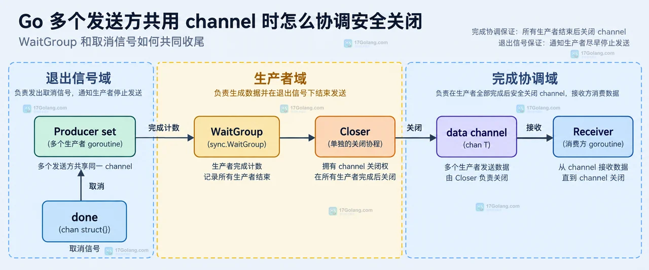 Go 多个发送方 Worker A Worker B Worker C 共享 data channel,由 Closer 统一掌握关闭权的静态关系图