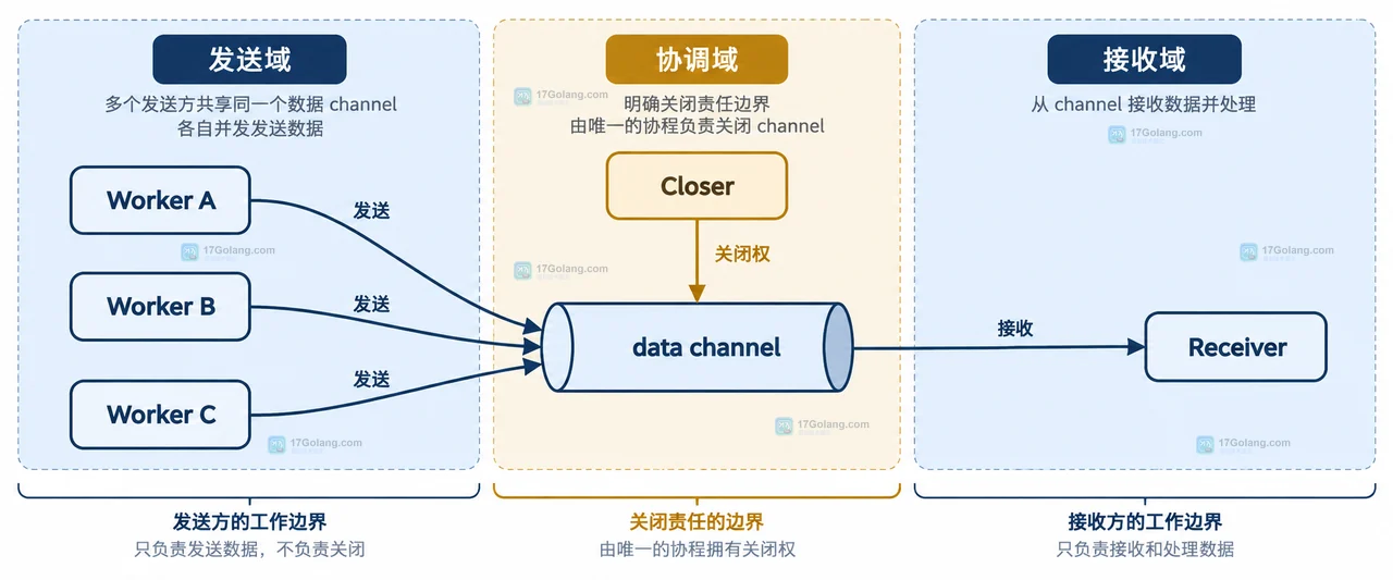 Go 多发送方中 Producer set WaitGroup Closer data channel done Receiver 的完成协调与取消关系图