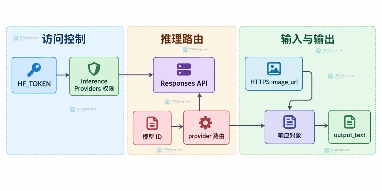 Hugging Face Responses API 中 OpenAI Client、HF_TOKEN、input_text 与 input_image 的请求边界关系