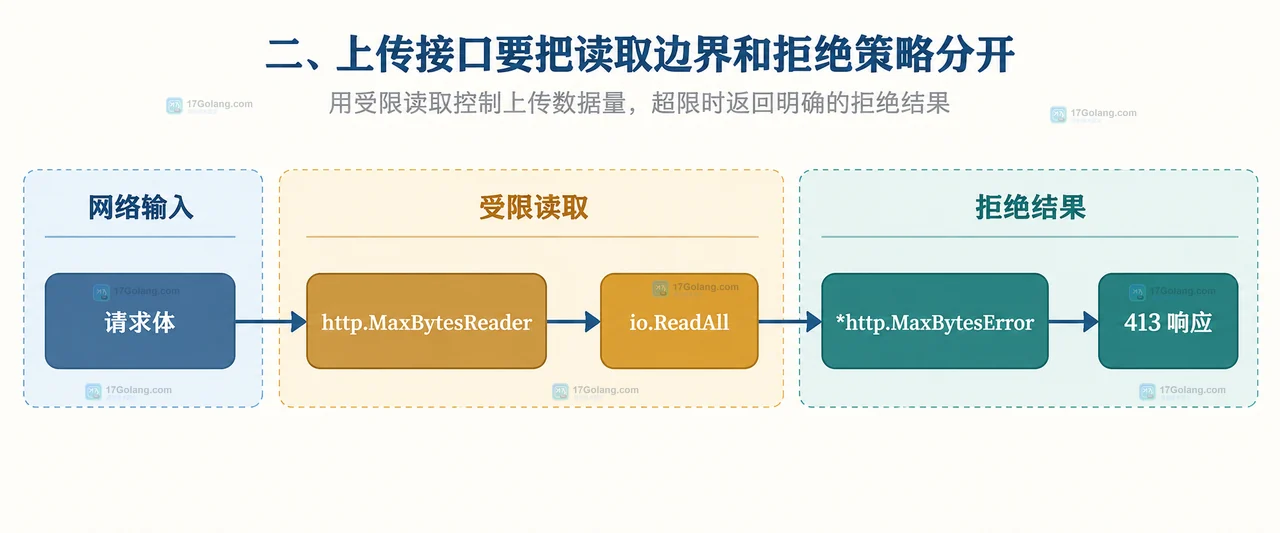 Go io.LimitReader 将请求体交给 io.LimitedReader 并在字节上限处以 EOF 截断的静态结构图