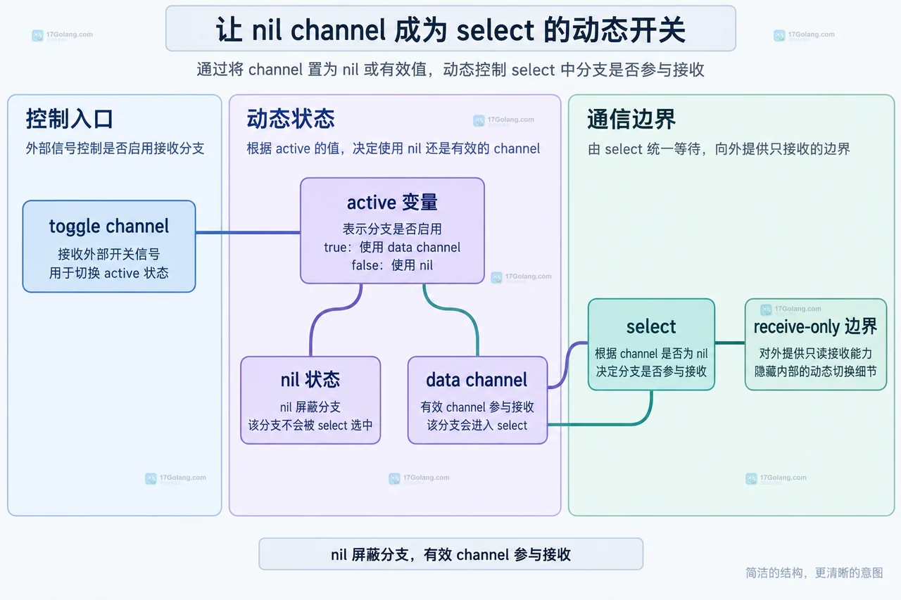 Go nil channel、关闭 channel 与 default 分支的通信边界关系图