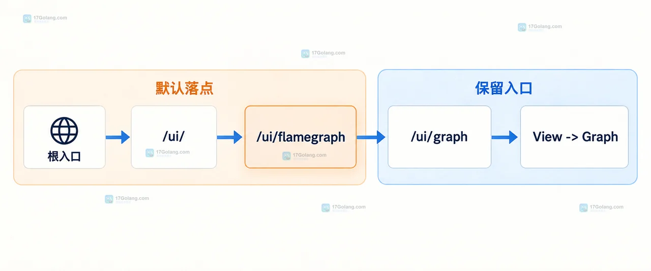 Go 1.27 pprof Web UI 从根入口到 ui flamegraph 和 ui graph 的路径关系图