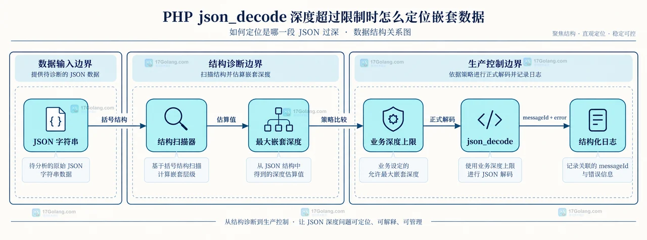 PHP json_decode、depth、JSON_ERROR_DEPTH 与 JsonException 之间的静态关系框图