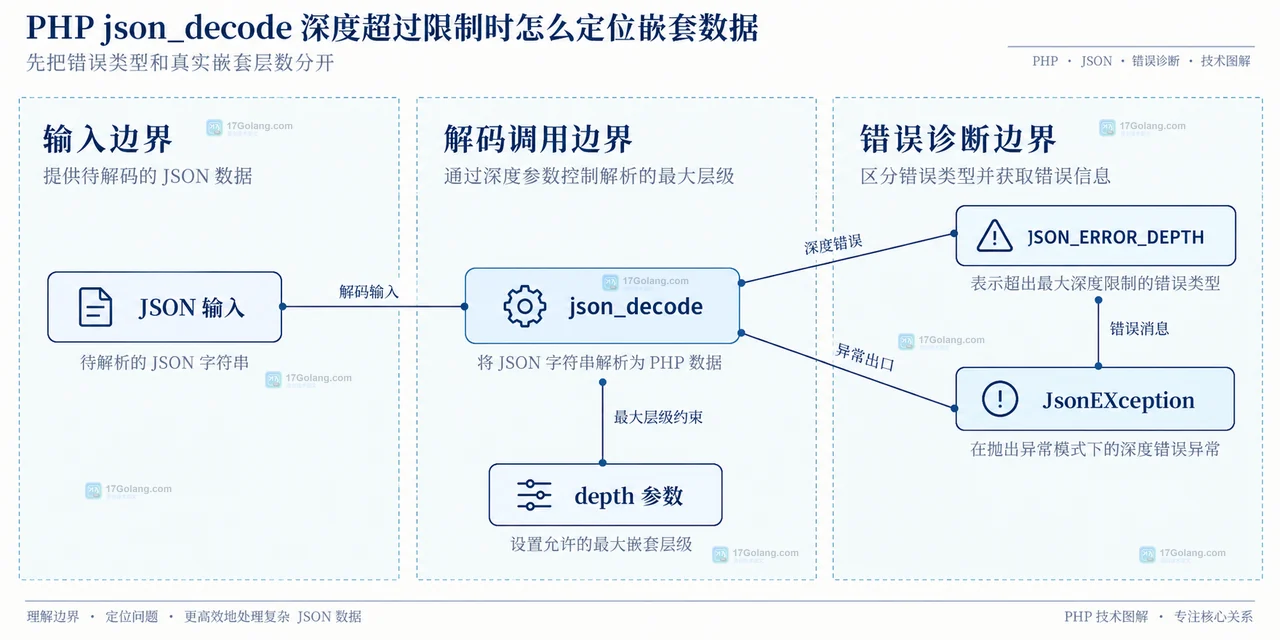 PHP JSON 字符串扫描器、最大嵌套深度、业务上限与 json_decode 的静态诊断关系图