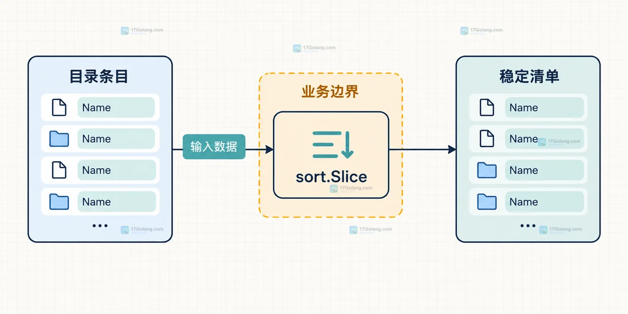 Go os.ReadDir 与 File.ReadDir 的排序契约和 DirEntry 边界关系图