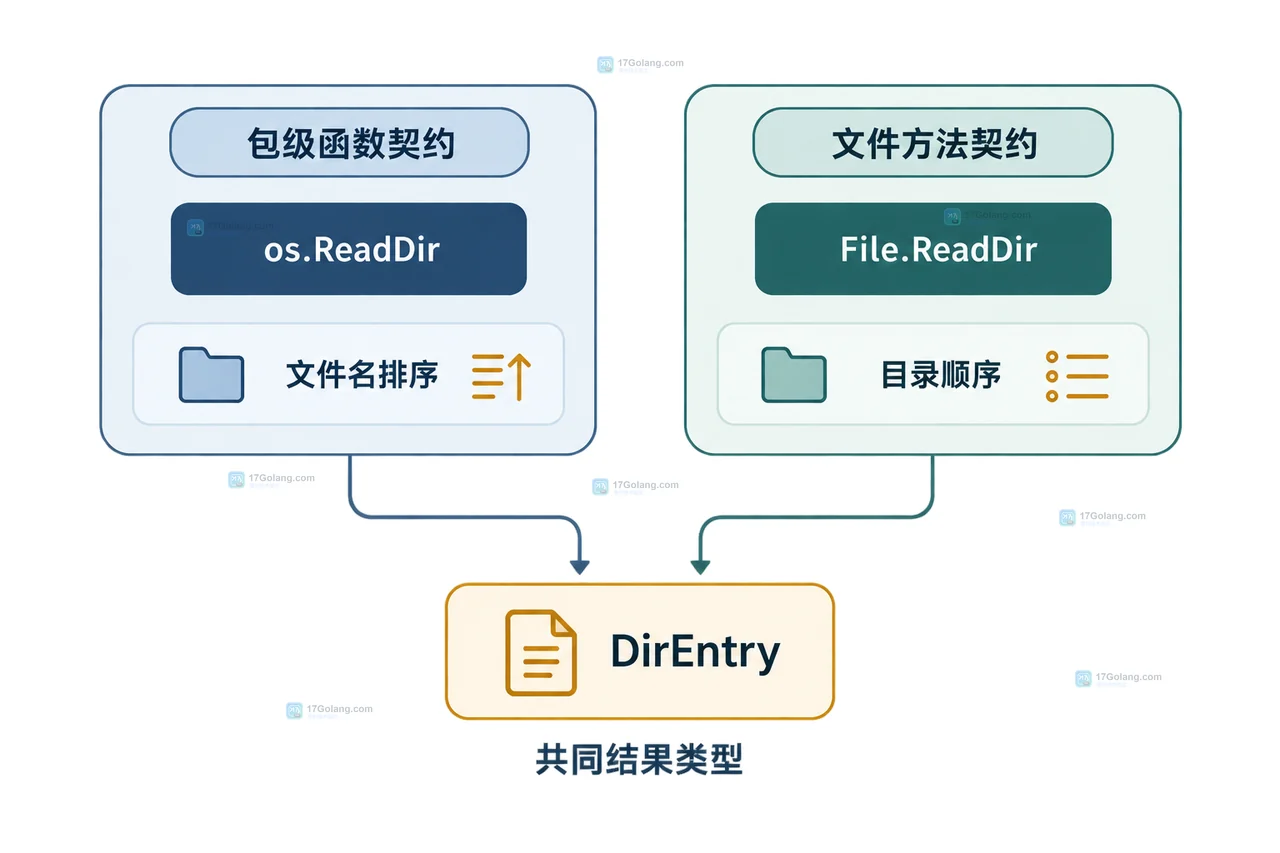 Go DirEntry 名称字段与 sort.Slice 显式排序的稳定结果关系图