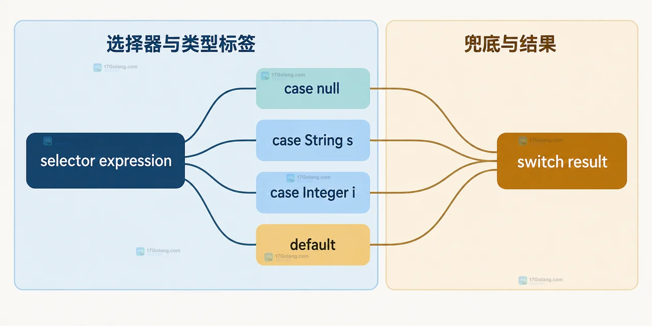 Java switch 中 String 模式与 case null default 统一兜底标签的静态关系