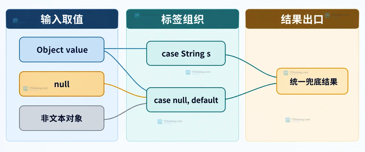 帮助读者理解选择器与 null、String、Integer、default 标签之间的静态匹配边界。
