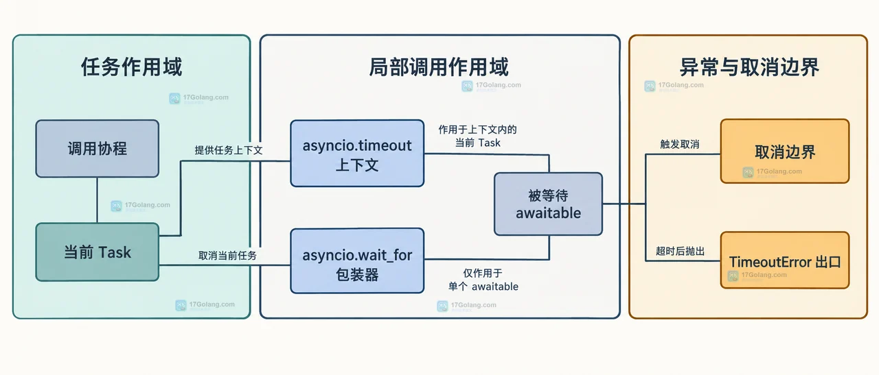 Python asyncio 超时取消、shield 保留任务与 TimeoutError 异常出口的静态关系图