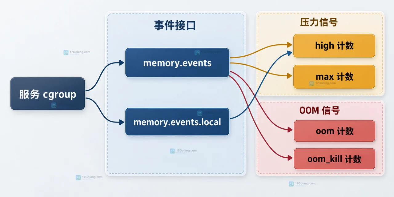 Linux cgroup v2 中父级 memory 控制器、服务 cgroup、memory.current 和 memory.max 的静态关系