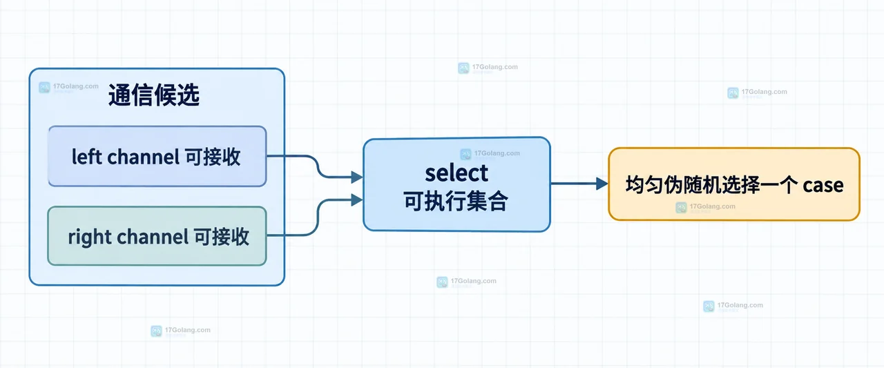 Go select case 顺序不能保证高优先级消息优先处理的静态关系图