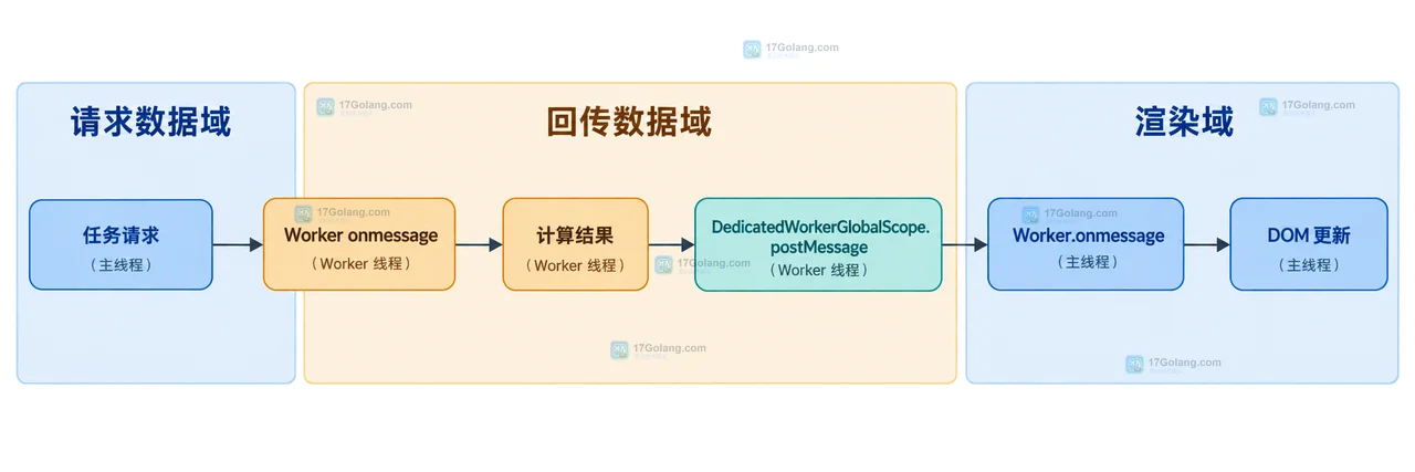 Web Worker 与主线程 DOM 边界的静态关系框图