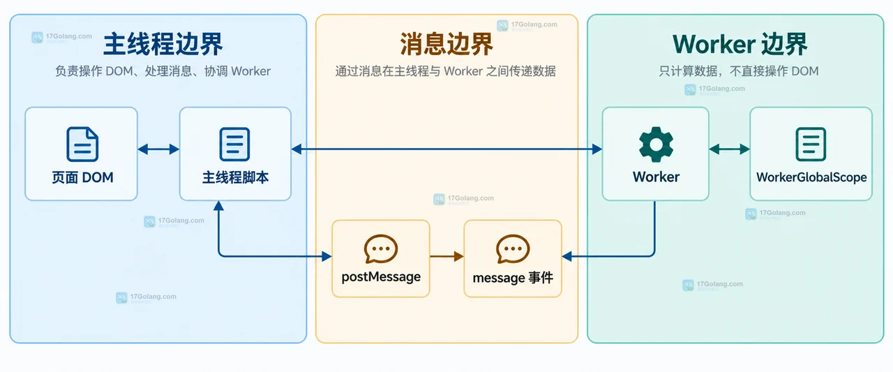 postMessage 回传计算结果并由主线程更新 DOM 的静态组件关系图