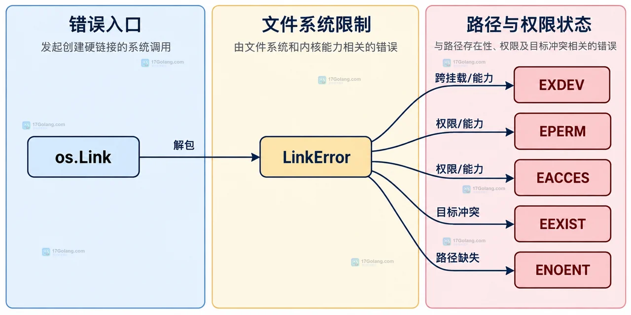 Go os.Link 硬链接中源文件、目标目录与挂载文件系统边界的静态关系框图