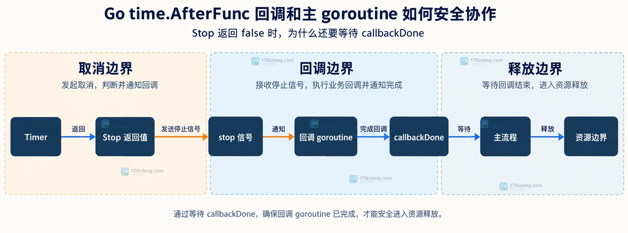 Go time.AfterFunc 回调、事件 channel 与主 goroutine 状态之间的静态所有权关系