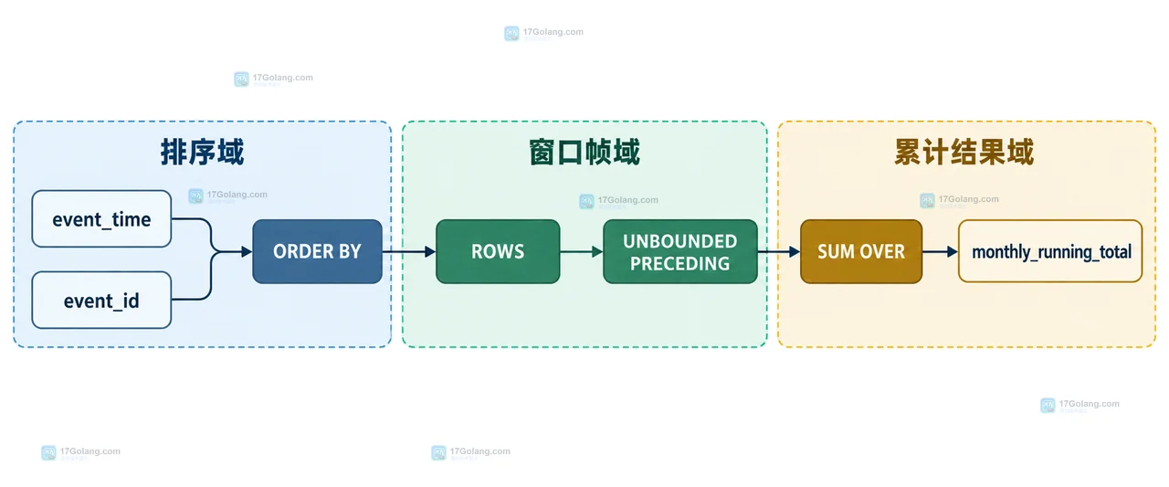 MySQL窗口函数按账户和包含年份的月份键划分累计窗口的结构关系图