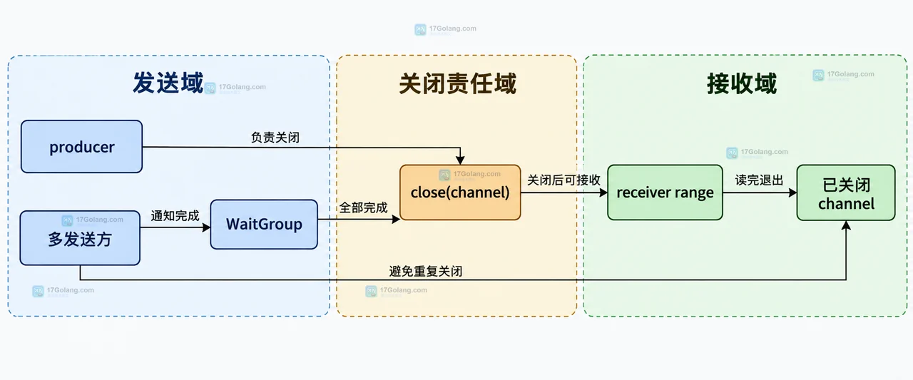 Go range 接收循环、channel、发送值和 close(channel) 的通道状态静态关系图