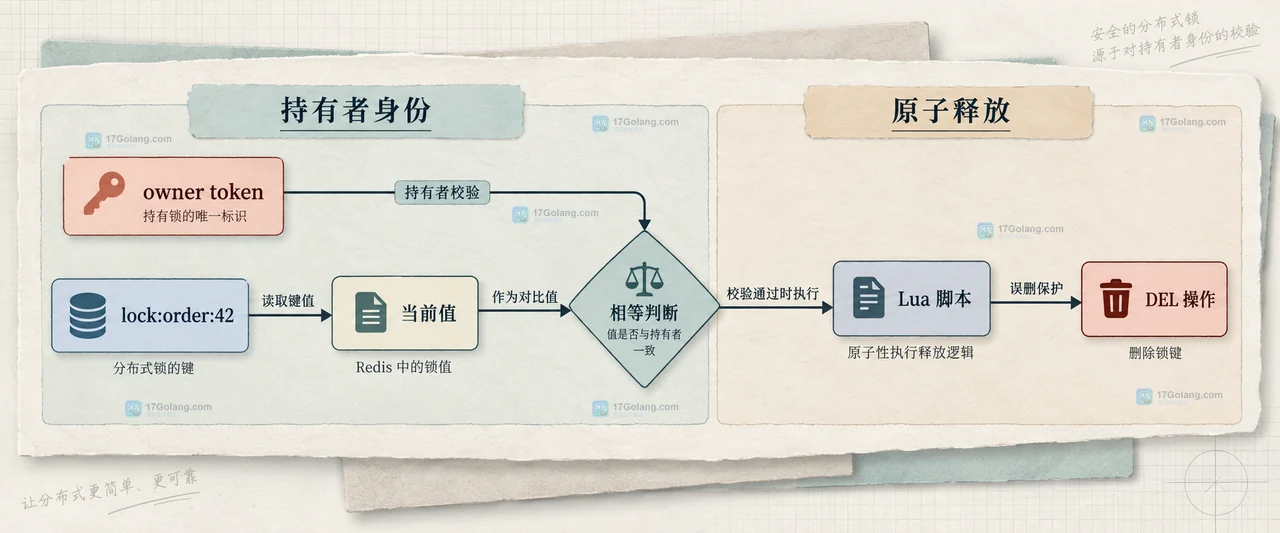 Redis SET NX EX 中业务请求、NX 条件、锁键与 EX 过期元数据的静态关系