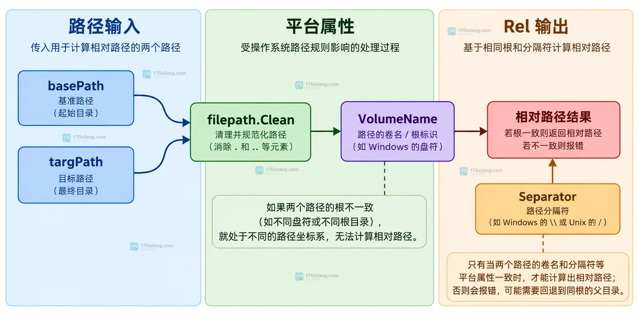 Go filepath.Rel 的 basePath、targPath、filepath.Clean、VolumeName 与相对路径结果之间的静态关系
