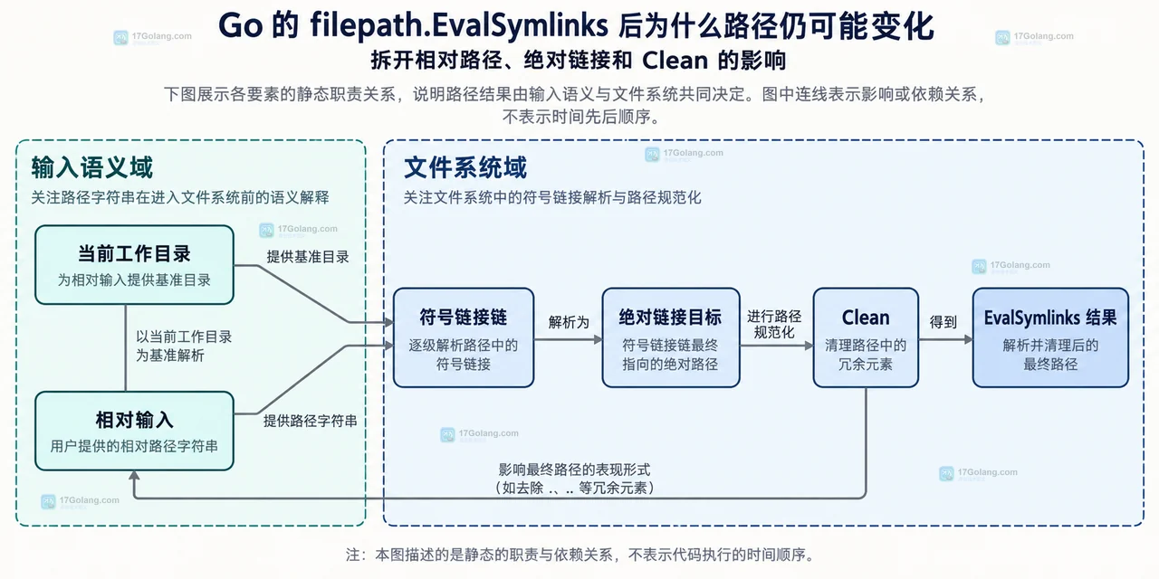 Go filepath.EvalSymlinks 的相对输入、当前目录、符号链接链和绝对目标之间的静态关系