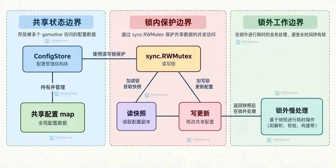 Go sync.RWMutex 中已有读者、等待写者与后续读者之间的静态边界关系
