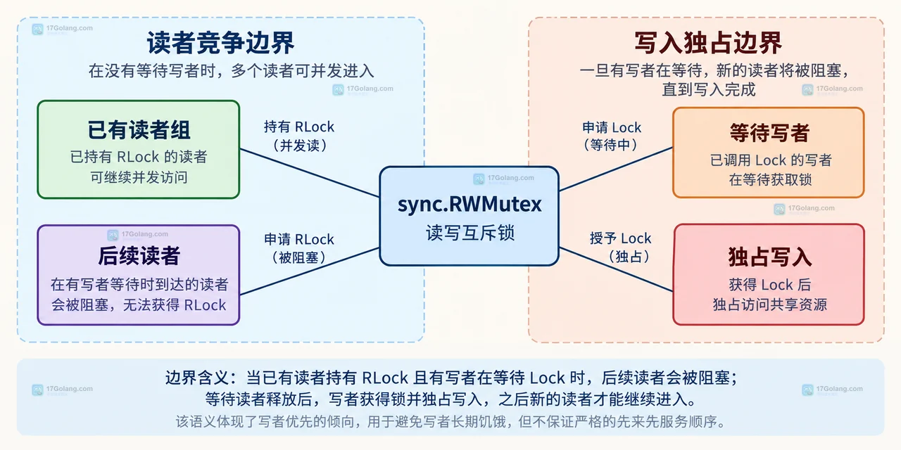 Go ConfigStore 使用 sync.RWMutex 保护配置快照并将慢处理移到锁外的静态结构
