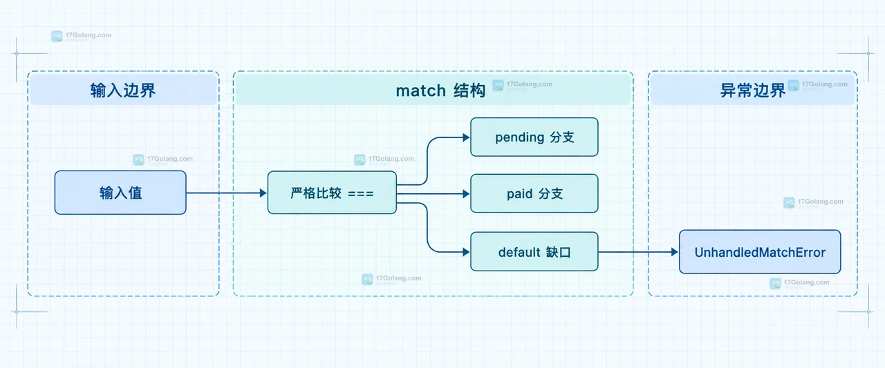 PHP match default 返回中性结果或抛出异常的业务边界关系框图