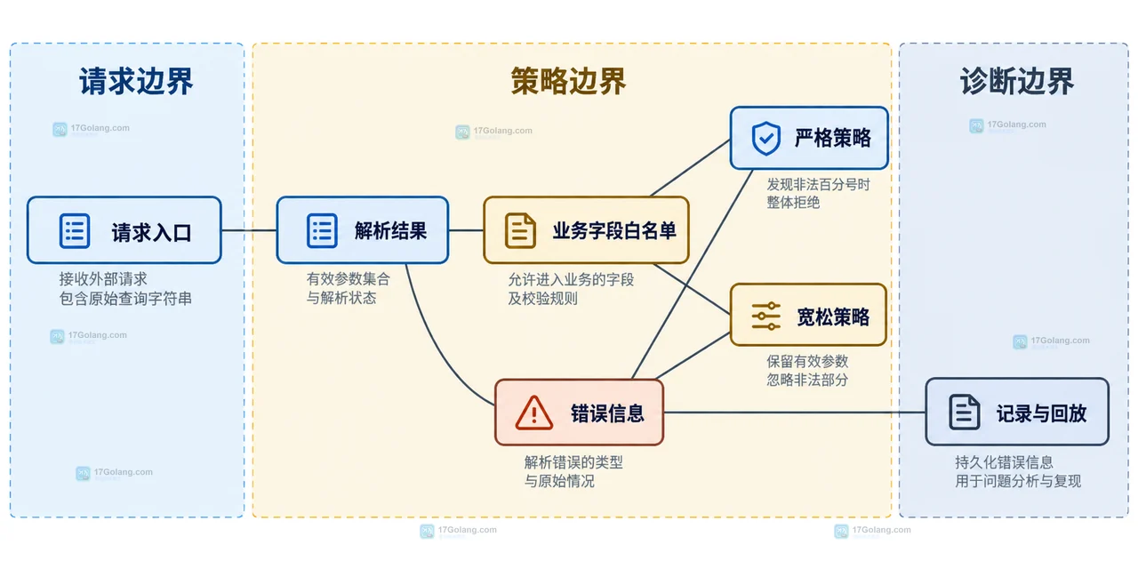 Go url.ParseQuery 将原始查询串分成有效参数 Values 与解码错误的静态关系图