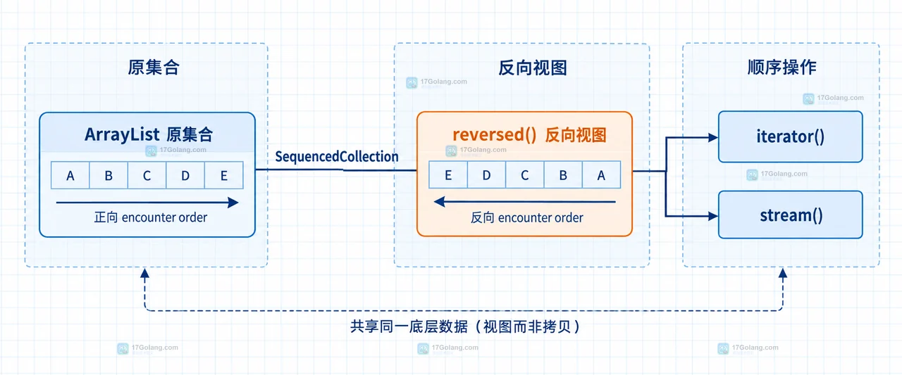 Java ArrayList LinkedList LinkedHashSet 的 reversed 视图与 new ArrayList 快照、只读包装和迭代器边界