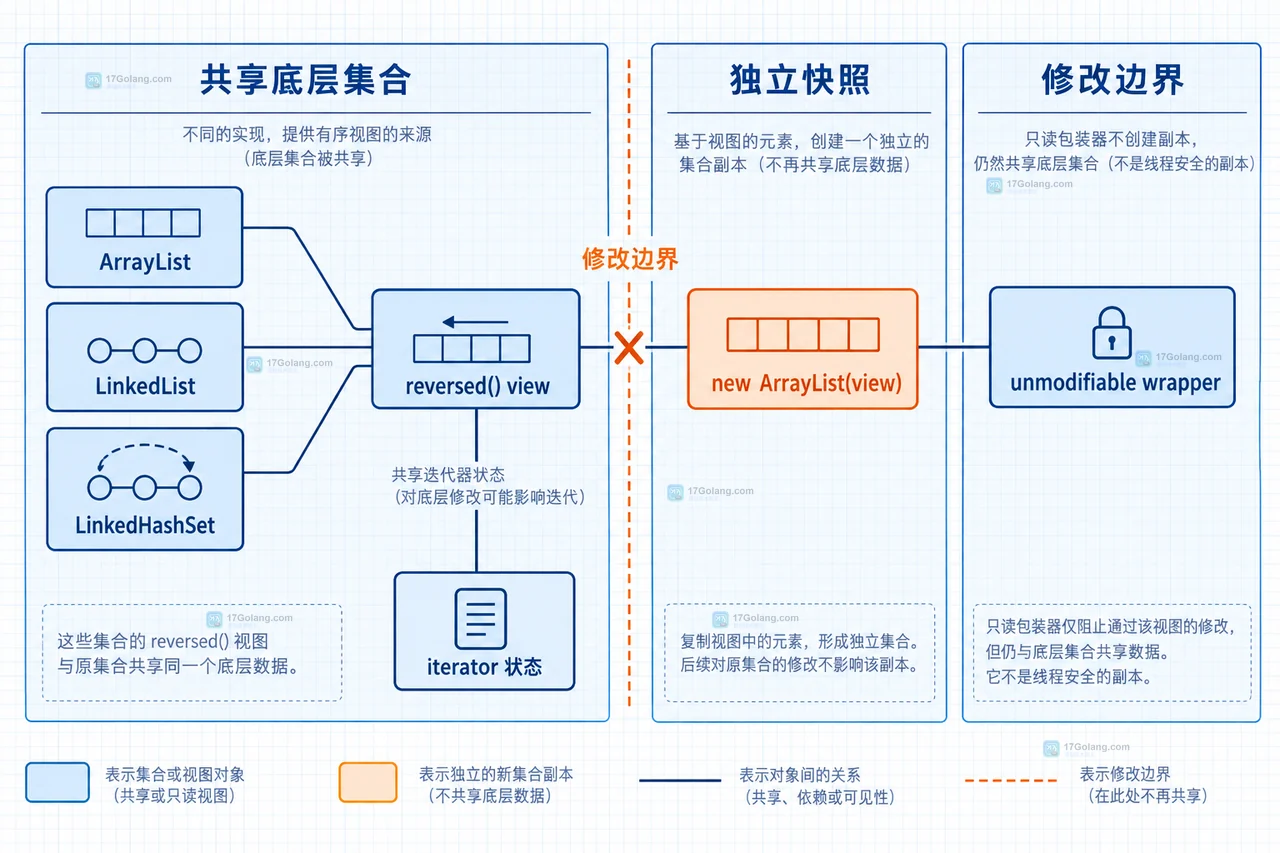 Java SequencedCollection 中 ArrayList 原集合、reversed 反向视图与 iterator stream 顺序操作的关系