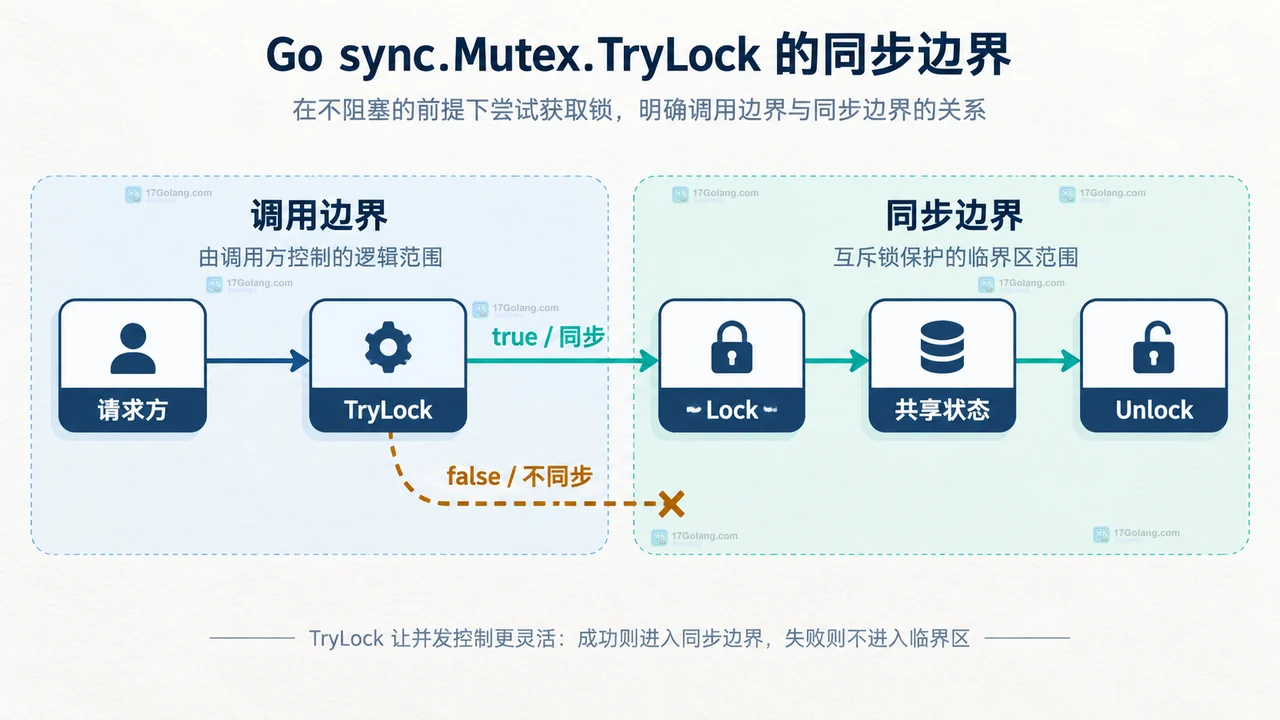 Go sync.Mutex.TryLock 成功与失败在请求方、锁和共享状态之间的同步边界关系图