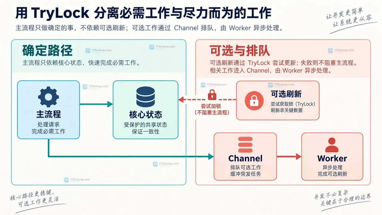 Go TryLock 将主流程、核心状态、可选刷新和 Worker 分开的模块关系图