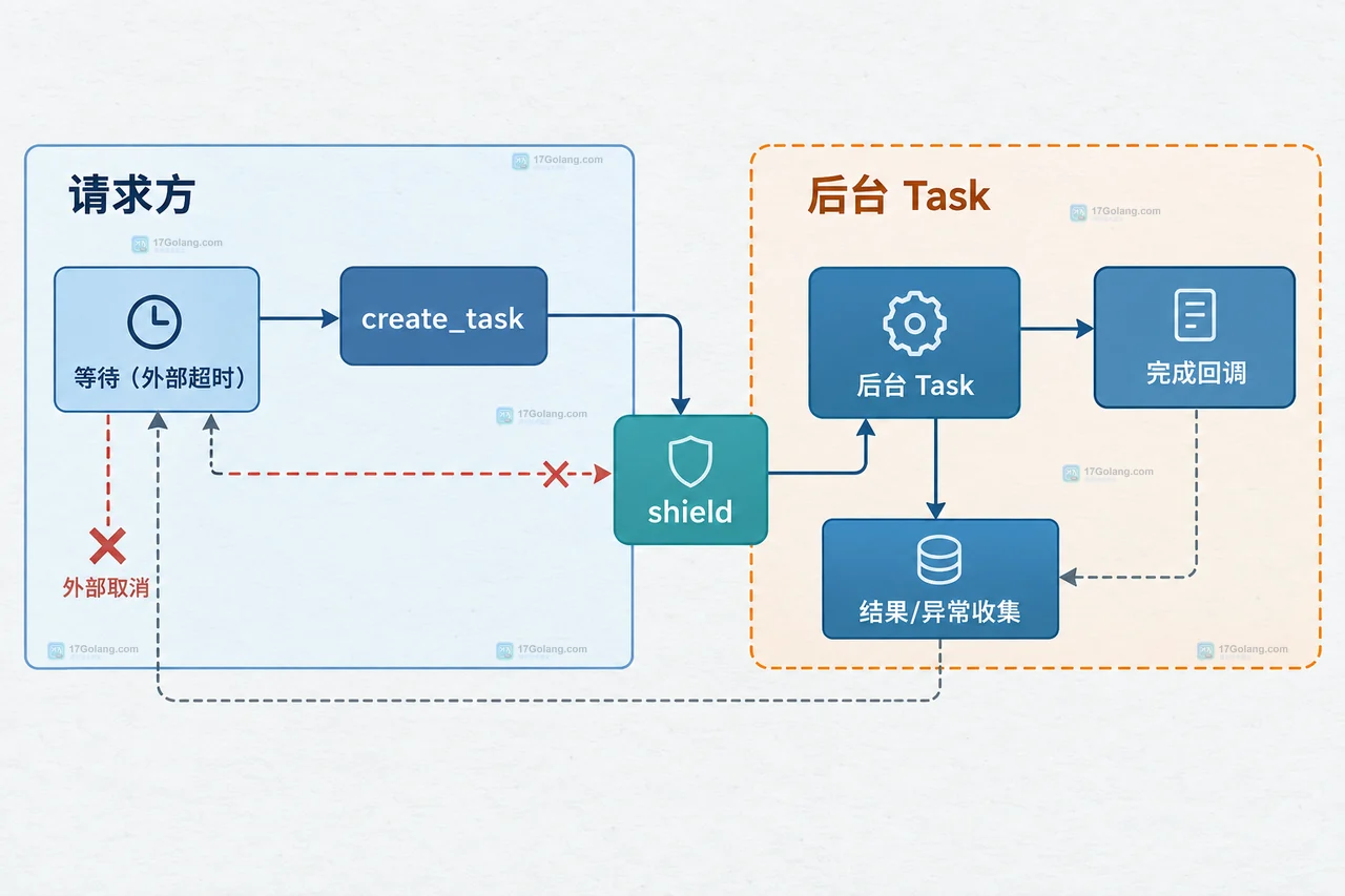 Python asyncio.wait_for 超时后取消请求、TimeoutError 和 finally 清理之间的关系图