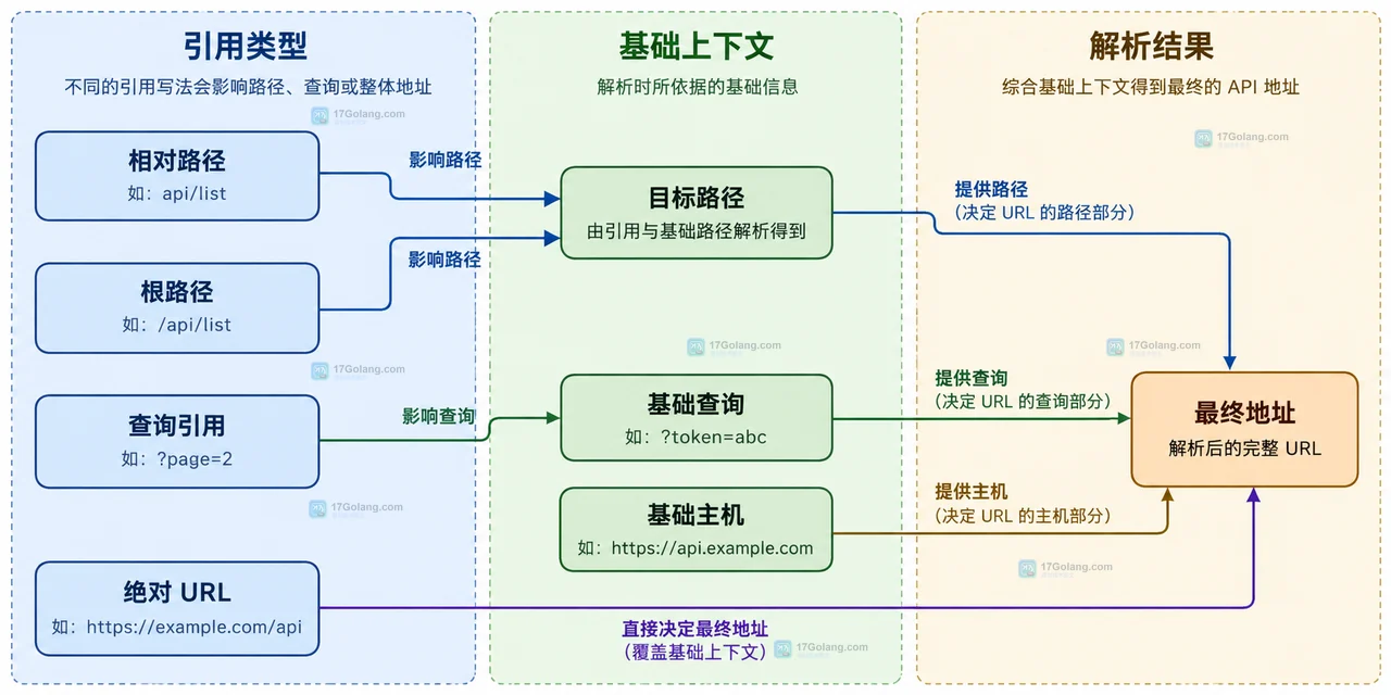 Go net/url ResolveReference 中基础 URL、相对引用、路径合并器与结果 URL 的路径边界关系
