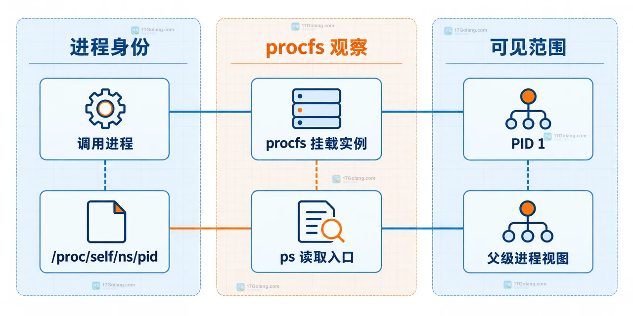 Linux PID namespace 中宿主机进程、容器 PID 1 与 procfs 视图的父子可见性边界关系图