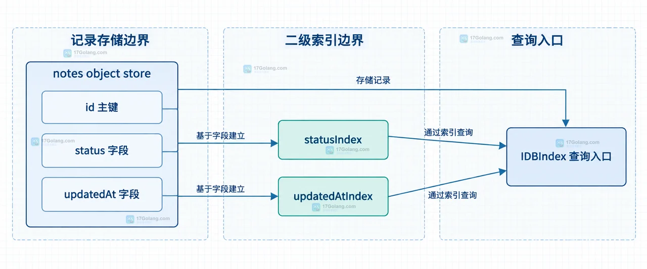 IndexedDB 从 onupgradeneeded 和 createIndex 到 statusIndex、IDBKeyRange、getAll、openCursor 与结果记录的静态查询关系图