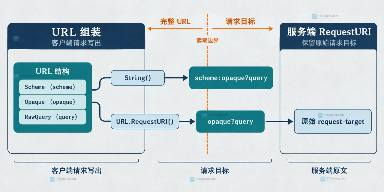 Opaque URL 与层级 URL 的字段边界关系图