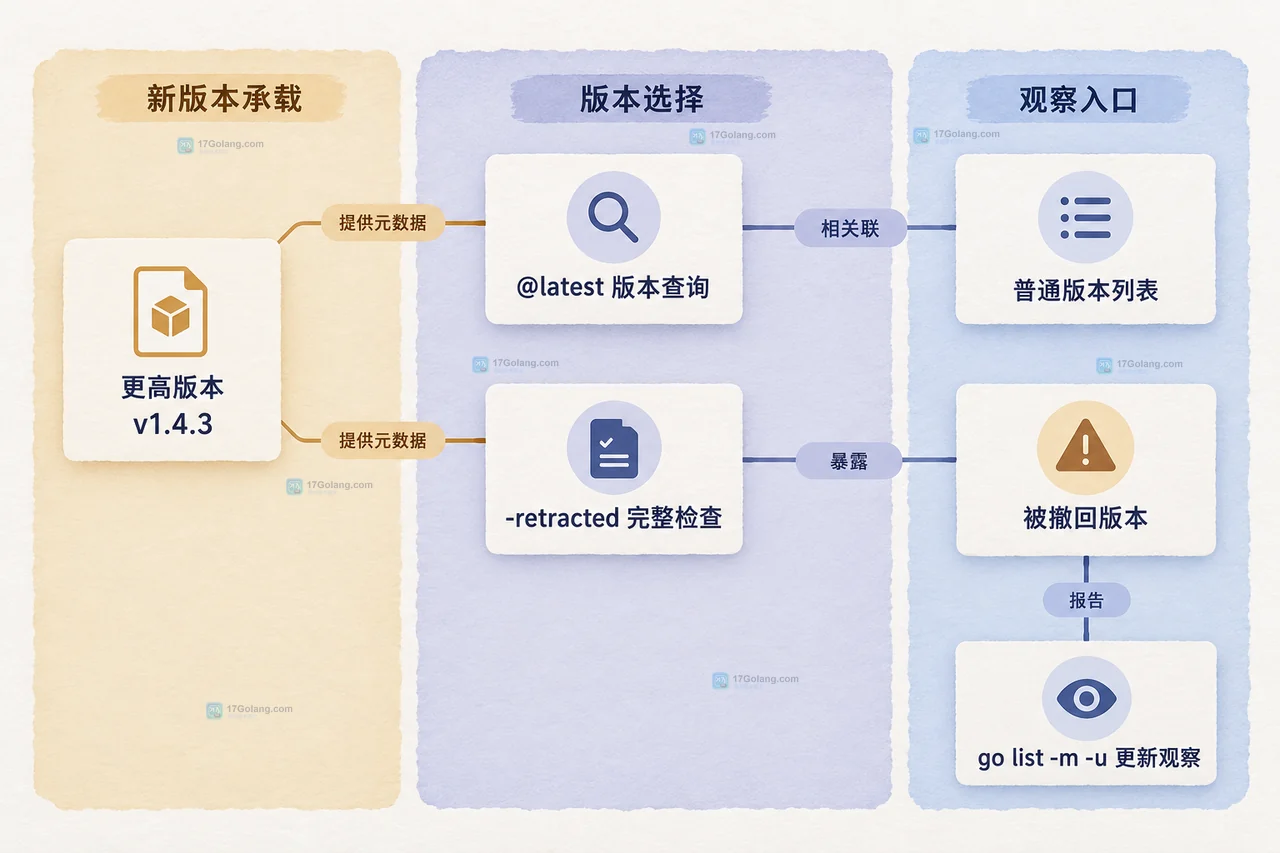 Go go.mod 中模块版本元数据、retract 指令、单版本和闭区间的静态关系图