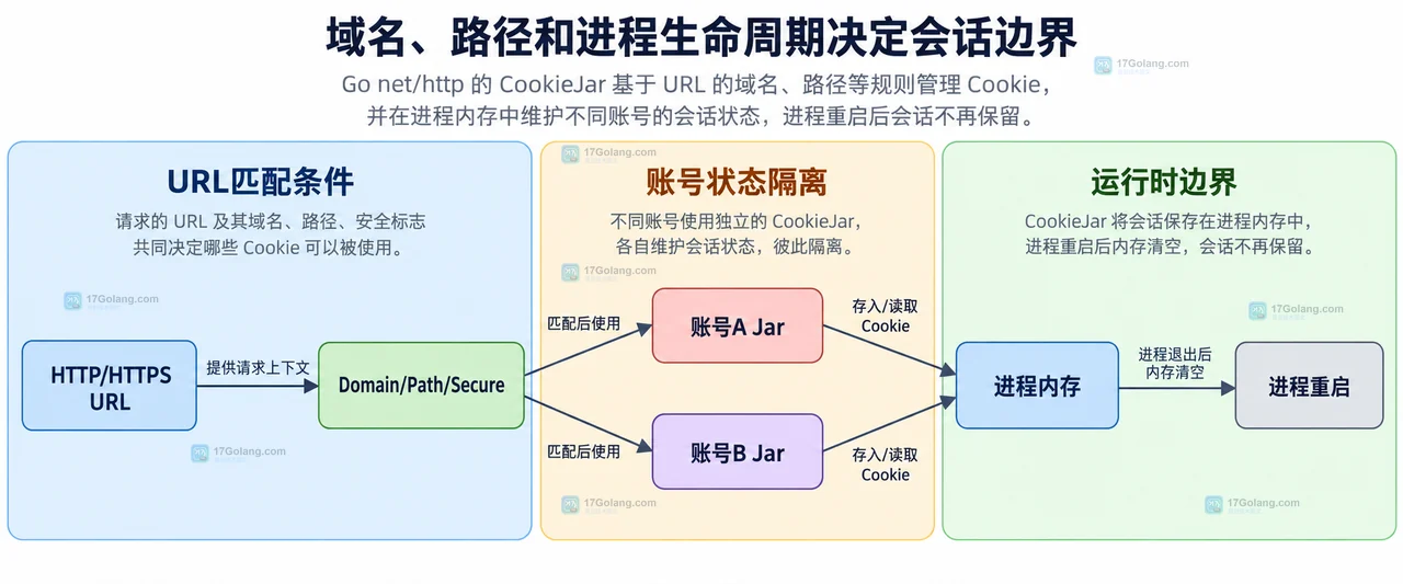 Go net/http Client、CookieJar、登录响应和后续请求之间的静态关系